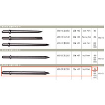 35생크 노미 / 뾰족형 450mm MMM 엠엠엠 MCB 30N용 에어 콘크리트 브레이커 브레카 일본산, 35생크 노미 (뾰족형/일본산) 450mm