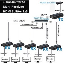[해외] 1x5 HDMI 스플리터 IP UTP Cat5e RJ45 1080 p HDMI 1x5 분배기 HDMI Extender 120 m Lan 분배기 1 송신기 5 수신기 TX, 1 TX and 5 RX