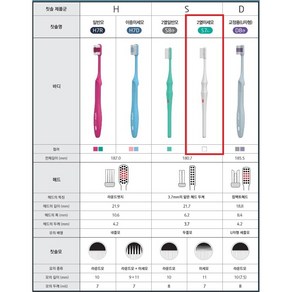 유한 덴탈케어 프로페셔널 2열 미세모 5개 (치과전용)