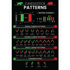 노 브랜드 상인을위한 캔들 스틱 패턴 거래 포스터 차트 기술 분석 투자자 주택 장식을 개선하기 위해 주식 시장 월스트리트 치트 시트 투자, 15x20cm, no fame