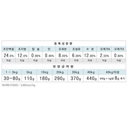 네츄럴코어 전연령 에코플러스6 건식사료, 소, 7kg, 1개