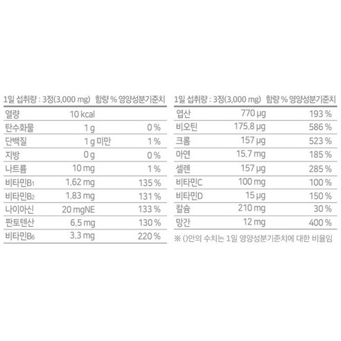 건강한 라이프스타일 유지를 위한 멀티비타민 미네랄 보조제