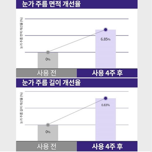 20가지 무첨가 고농축 링클 아줄렌 솔루션