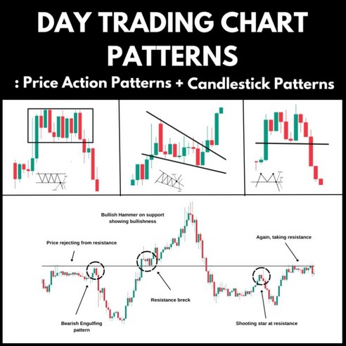 Day Trading Chart Patterns : Price Action Patterns + Candlestick Patterns