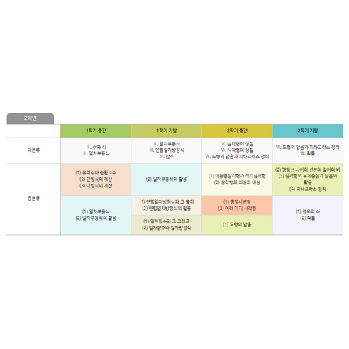 백발백중 수학 중2 1학기세트