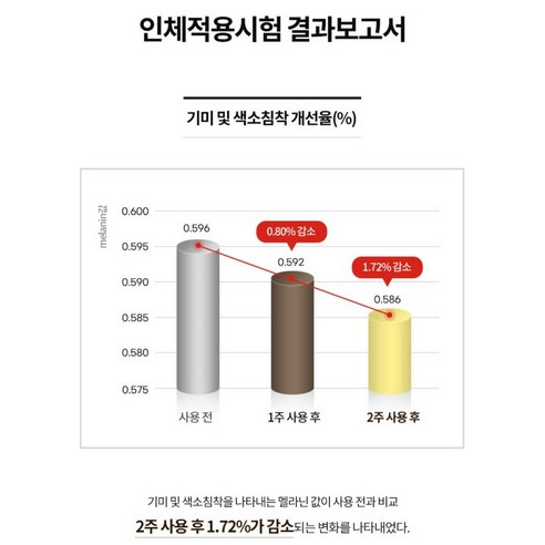 기미와 잡티를 효과적으로 제거하는 똑순이 기미크림