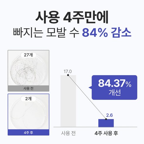 탈모 증상 완화에 도움이 필요한 모든 모발 타입을 위한 천연 탈모 샴푸